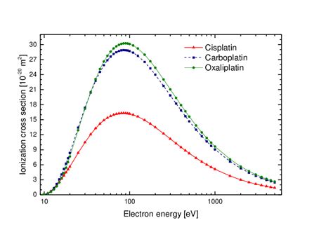 Comparison Of Total Electron Impact Ionization Cross Section Calculated