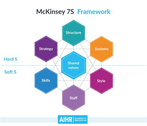 9 Organizational Design Models You Should Know - AIHR