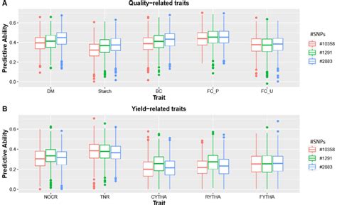 Comparing Effects Of Allele Frequency And Number Of Markers On