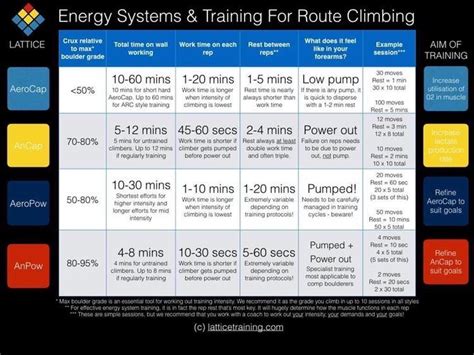 Lattice Training: Energy Systems & Training for Route Climbing : r ...