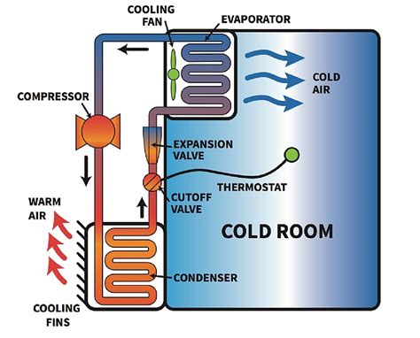 Como Funciona El Evaporador De Un Refrigerador En Un Sistema De