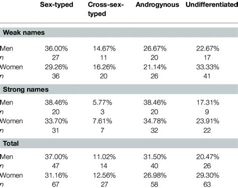 Forename Strength Across Differing Bem Sex Role Inventory Brsi