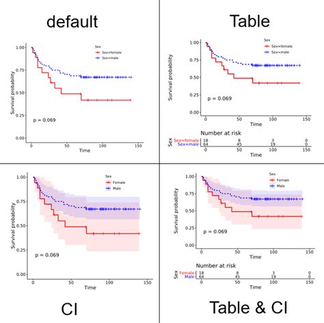 Srplot Free Online Kaplan Meier Km Survival Curves