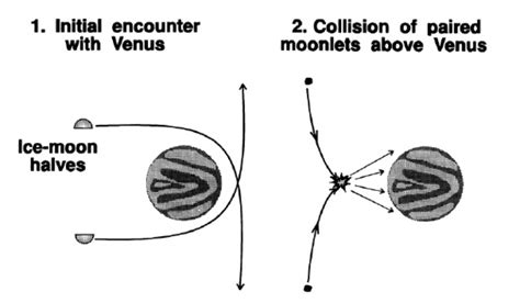 Terraforming Venus timeline | Timetoast timelines