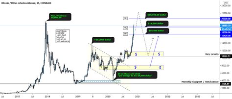 BITCOIN Para COINBASE BTCUSD Por RusbelAdriel TradingView