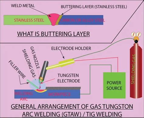 √ Gtaw Penjelasan Proses Pengelasan Gas Tungsten Arc Welding