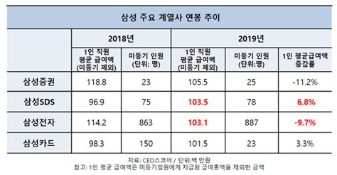 작년 삼성sds 직원 평균연봉 1억 넘어서 삼성전자 평균연봉 웃돌아