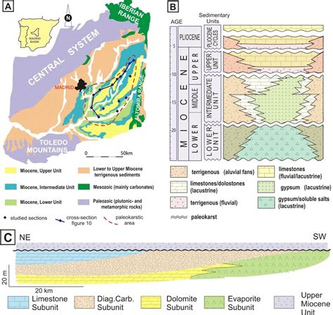 Figure 1 From Tectono Sedimentary Evolution Of The Madrid Basin Spain