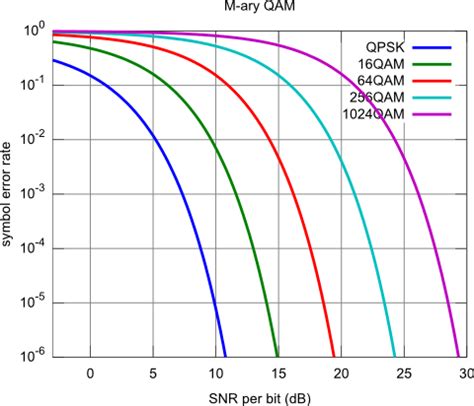 Modelling The Bit Error Rate BER Cloud RF