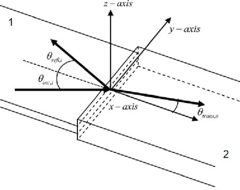 Coplanar Coupled Plates A Plane Wave Impinges On A Junction Of Plates