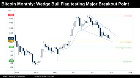 Bitcoin 2022 Closure Brooks Trading Course