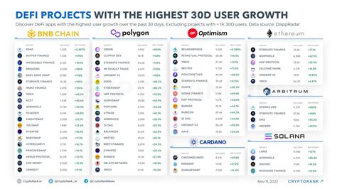 Defi Projects With The Highest D User Growth Cryptorank News