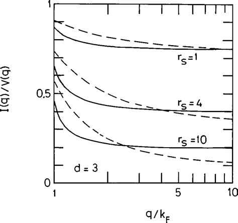 Effective Interaction I Q For The Three Dimensional Electron Gas For R Download Scientific