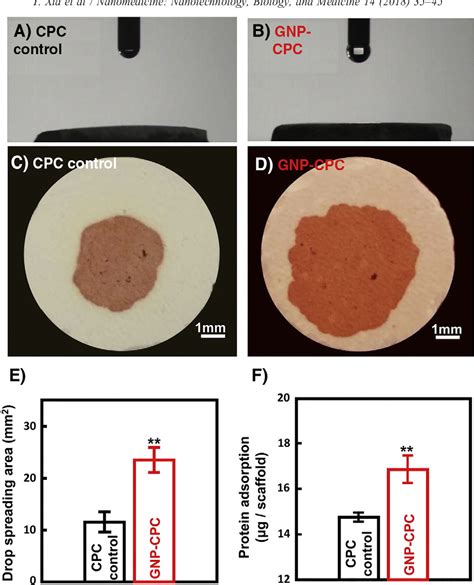 Figure 3 From Gold Nanoparticles In Injectable Calcium Phosphate Cement