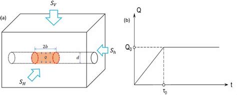 A Schematic Diagram Of Multistage Hydraulic Fracturing Of A Horizontal