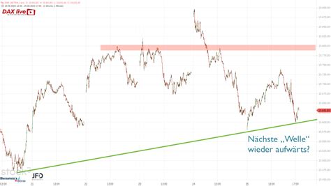 DAX Wochenanalyse mit ersten Ideen für den Handel in der KW35