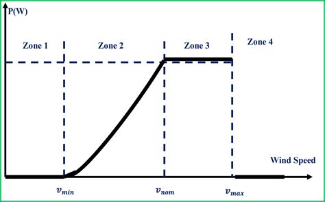 Evaluating The Performances Of PI Controller 2DOF Under Linear And