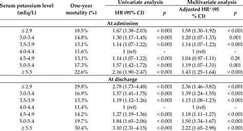 Association between admission or discharge serum potassium levels and ...