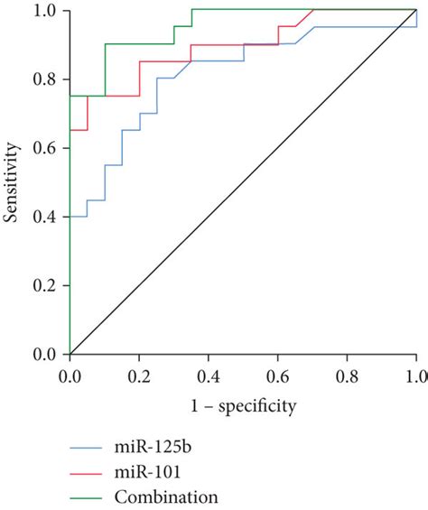 The Diagnostic Utility Of Circulating Exosomal MiR 101 And MiR 125b Was