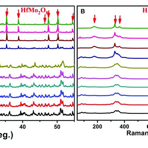 A X Ray Diffraction Patterns Of The Solid Solutions Of Hfmg 1−x Zn