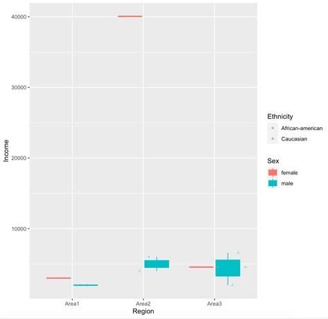 Different Shapes For Jittered Points In Box Plots Using R And Ggplot2