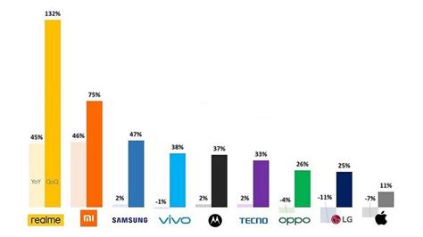 Realme The Fastest Growing Smartphone Brand