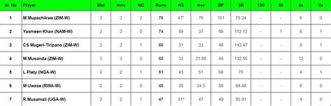 ICC Women S T20 WC Africa Qualifier 2023 Top Run Getters And Wicket