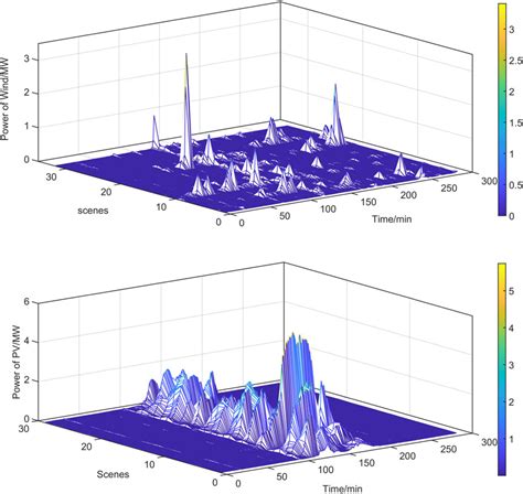 Frontiers Two Tier Coordinated Optimal Scheduling Of Wind Pv