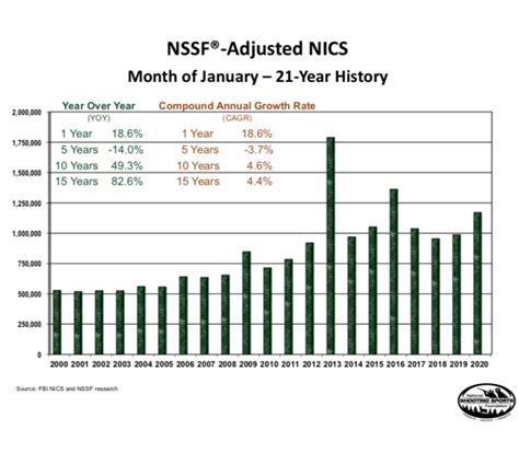 Nssf Adjusted Nics Background Checks For January 2020 Dealer Wire