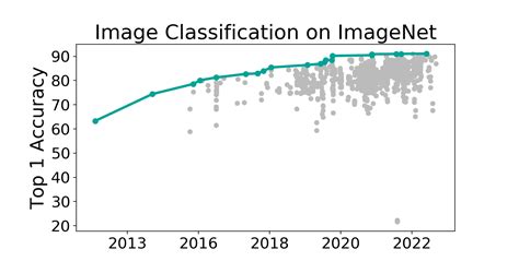 Imagenet Benchmark Image Classification Papers With Code