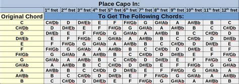 How To Transpose Chords Beginner Guitar Hq