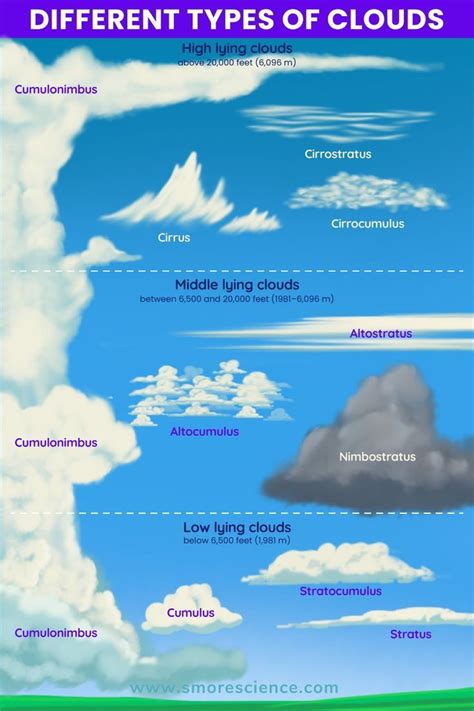 Different Types Of Clouds Clouds Different Types Type