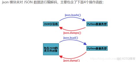 Python爬json数据 Python爬虫json数据解析 误会一场的技术博客 51cto博客