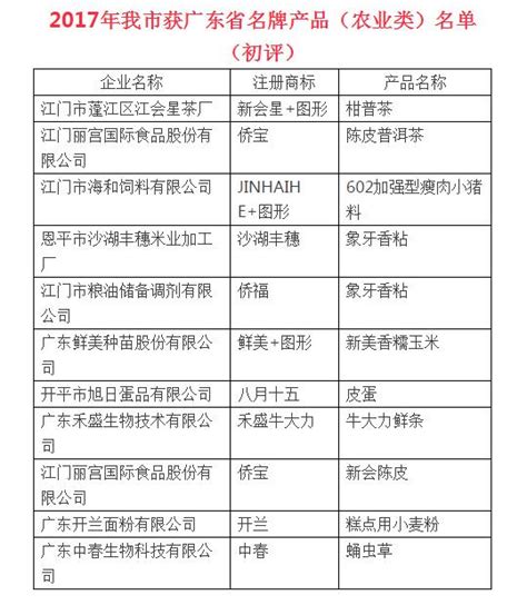 江門市新增廣東省名牌產品（農業類）11個 每日頭條