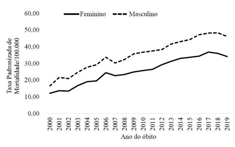 Scielo Brasil Tend Ncia De Mortalidade Por Quedas Em Idosos No