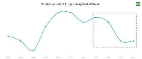 Walmart Strategy Aims For Technology Innovation And Acquisitions