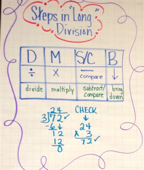 Steps In Long Division Anchor Chart Homeschool Math Teaching Math