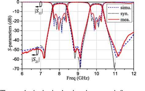 Figure From A Compact Dual Band Quasi Elliptic Filter Based On Hybrid