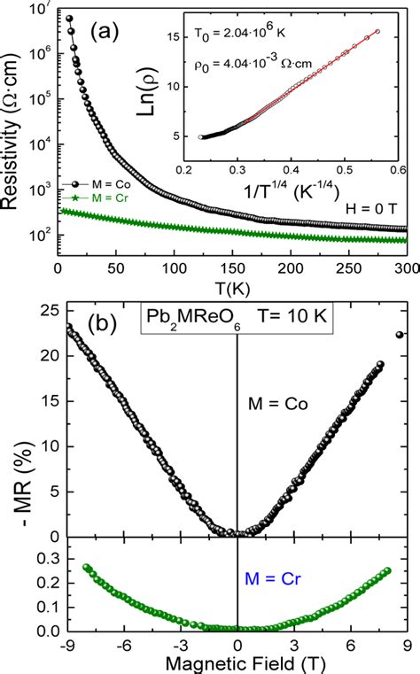 A Resistivity Versus Temperature Plot At Zero Field Showing