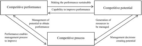 Interrelationship Of Dimensions Of Fi Rm S Competitiveness Source