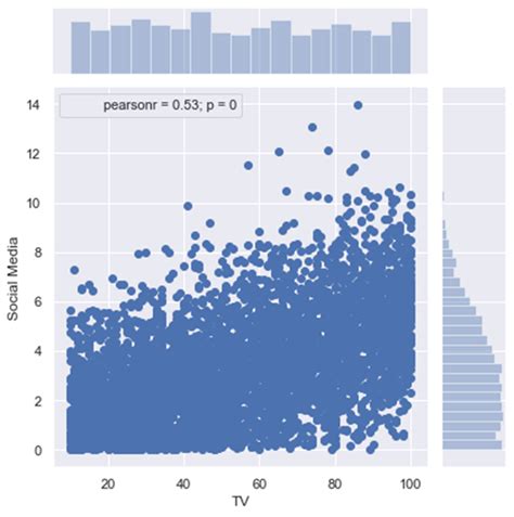 Data Visualization With Python Seaborn Library By Çağlar Laledemir