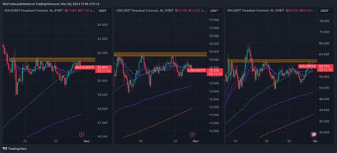 Bybit Avaxusdt P Chart Image By Elliztrade Tradingview