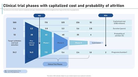 clinical trial phases  capitalized cost  probability