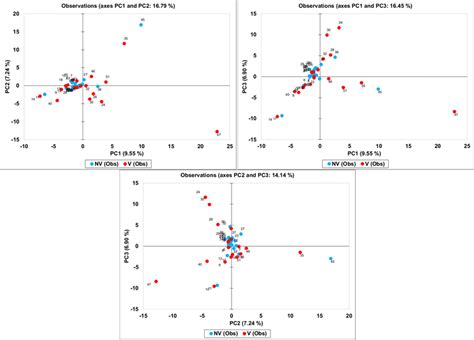 Beta Diversity Analysis Performed By Principal Component Analysis