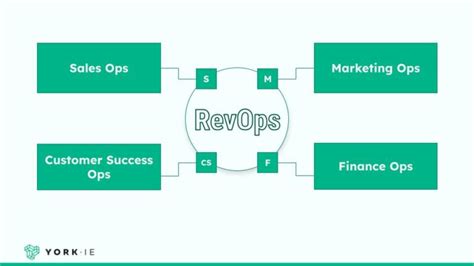 What Is Revenue Operations The Complete Guide To RevOps York IE