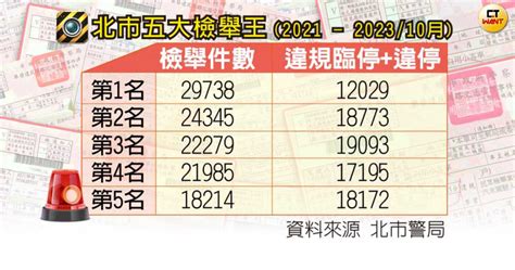 檢舉達人1／北市「5魔人」各舉發2萬餘件 不停讓行人成檢舉大熱門 社會 Ctwant