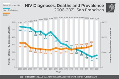 Breaking News Increase In Hiv Diagnoses In Sf From Previous Year