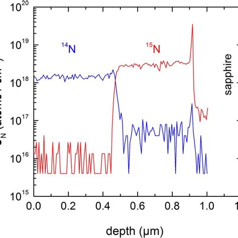 Depth Distribution Of 14 N And 15 N In As Deposited ZnO Obtained From