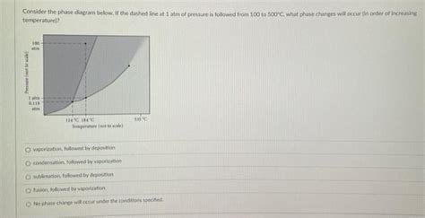 Solved Consider The Phase Diagram Below If The Dashed Line Chegg