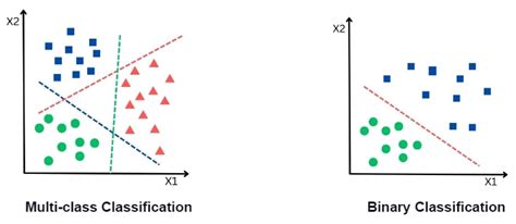 Difference Between Classification And Clustering Naukri Code 360